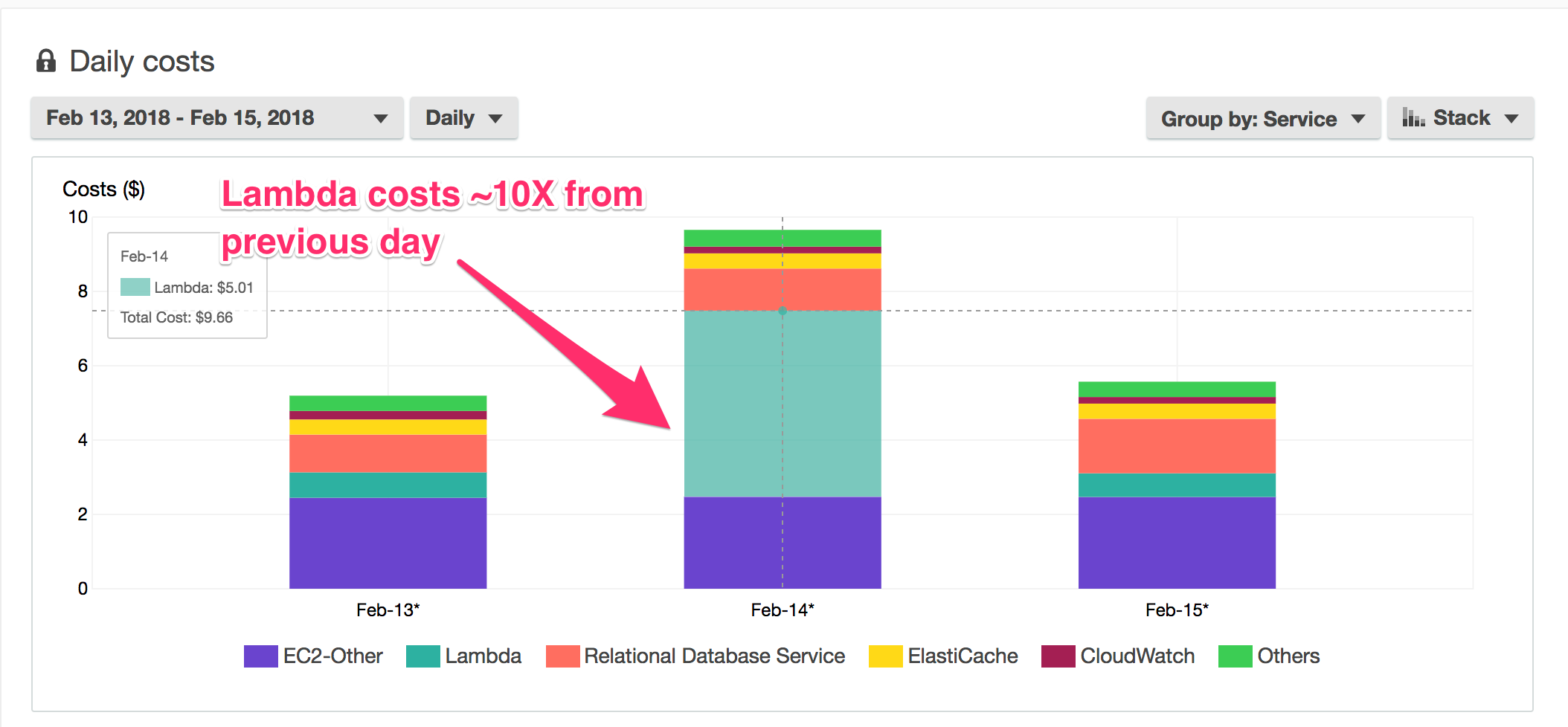 How an Under-Provisioned Database 10X'd Our AWS Lambda Costs