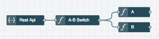 A/B Testing Architecture