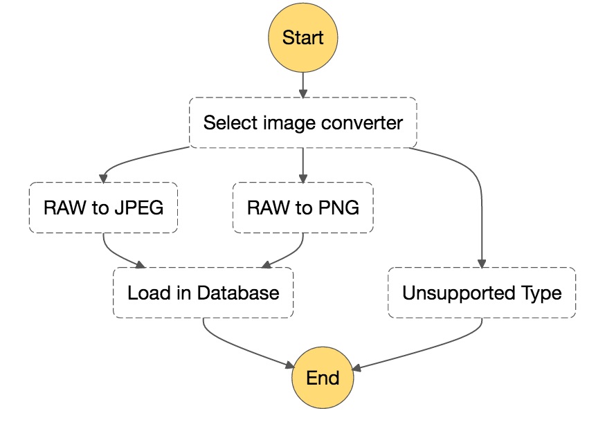 https://aws.amazon.com/step-functions/