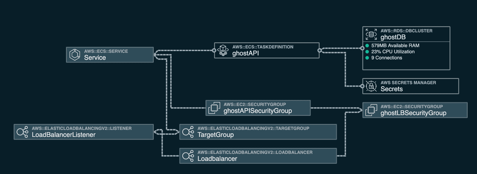 Secure delivery of serverless applications | Stackery